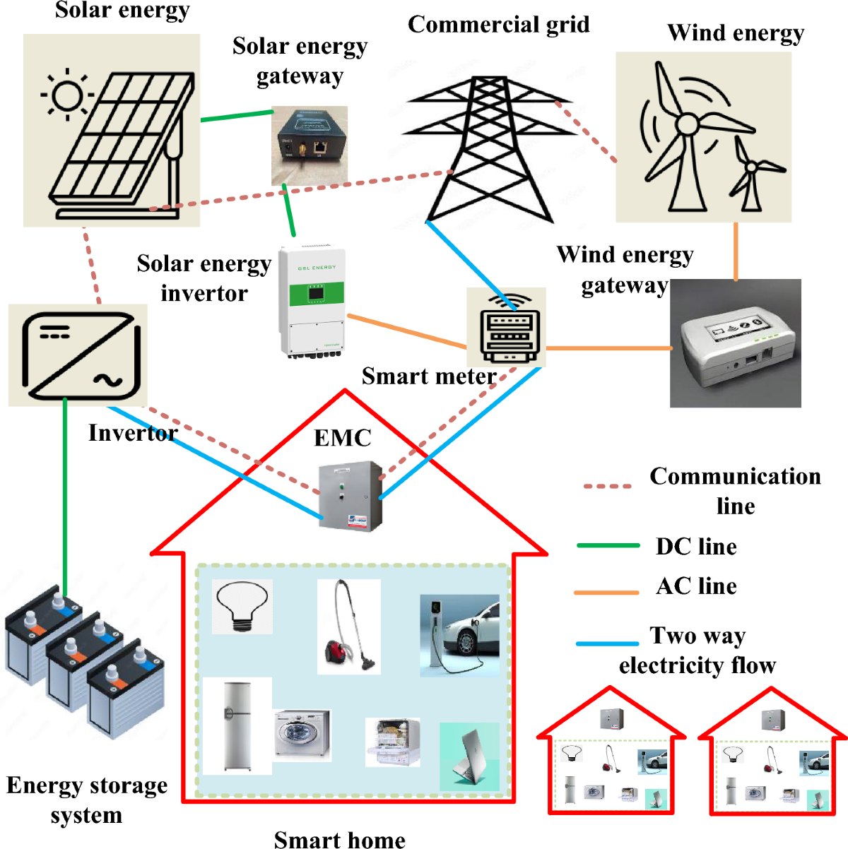 بهینه‌سازی مصرف انرژی در خانه و محل کار
