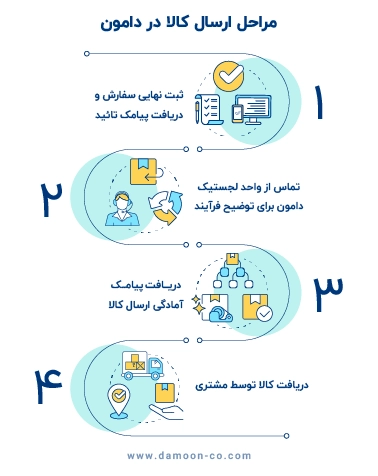 مغایرت کالا در هنگام تحویل مغایرت کالا در هنگام تحویل